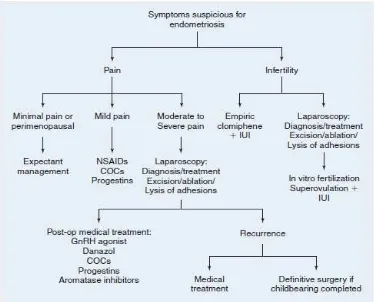 Gambar 2. Algoritme Diagnosis dan Penatalaksanaan Endometriosis 15 