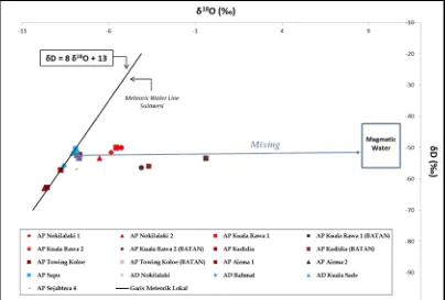 Gambar 6. Grafik asal-usul gas daerah Kadidia Selatan (Norman and Moore, 1999) 