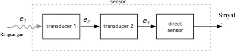 Gambar 0.5 Alur Kerja Sensor 