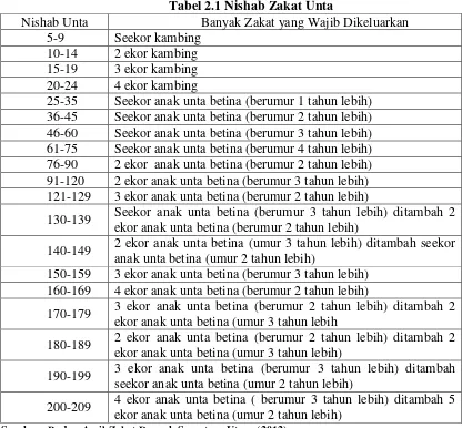 Tabel 2.1 Nishab Zakat Unta 