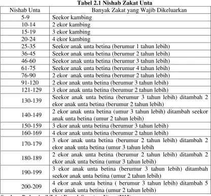 Tabel 2.1 Nishab Zakat Unta 
