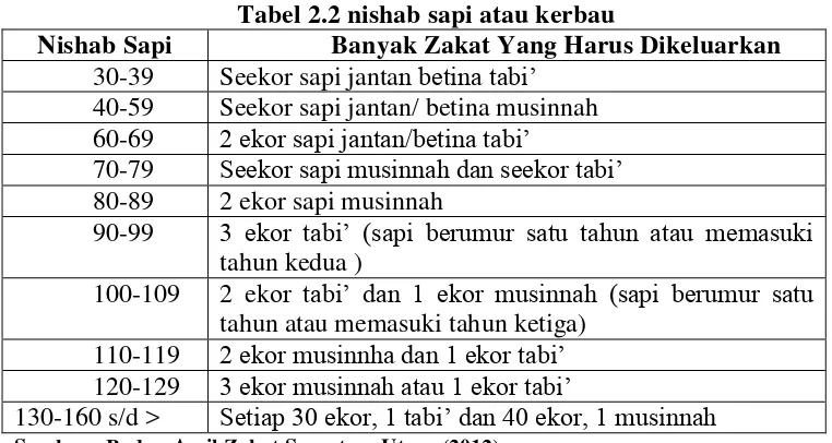 Tabel 2.2 nishab sapi atau kerbau 