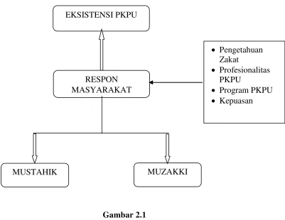 Gambar 2.1 Kerangka Konseptual 