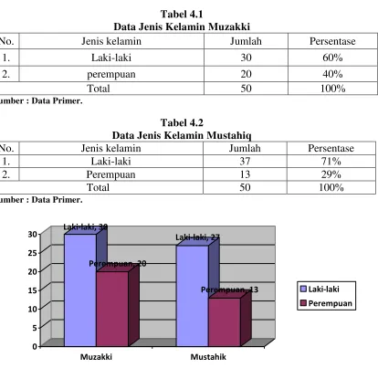 Tabel 4.1 Data Jenis Kelamin Muzakki 