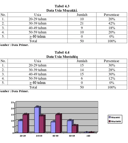Tabel 4.3 Data Usia Muzakki. 