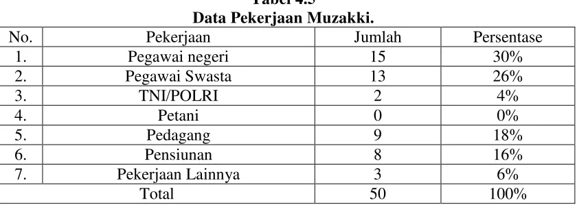 Tabel 4.5 Data Pekerjaan Muzakki. 