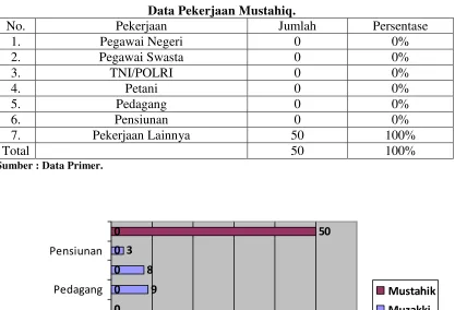Tabel 4.6 Data Pekerjaan Mustahiq. 