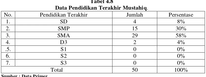 Tabel 4.9 Data Pendapatan Muzakki. 