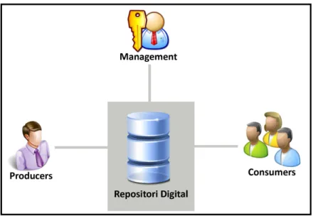 Gambar 1: Ilustrasi sebuah repositori digital 