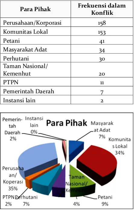 Tabel 2. Para pihak yang berkonflik