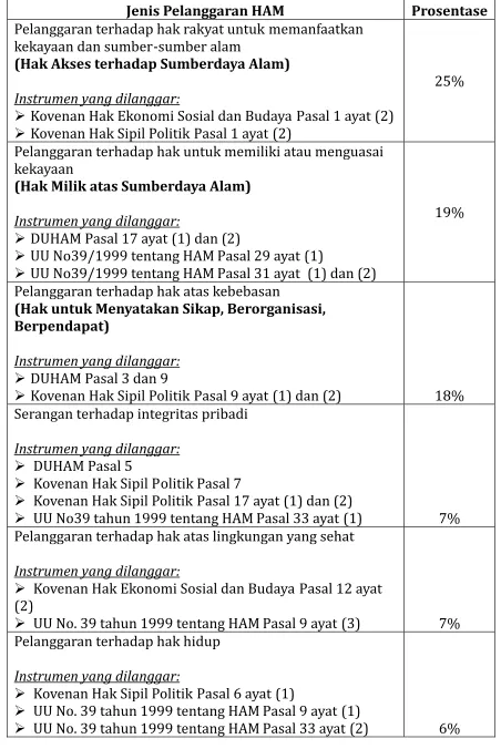 Tabel 5. Jenis-jenis Pelanggaran HAM