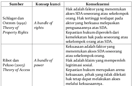 Tabel 1. Perbedaan Theory of Property Rightsdan Theory of Access