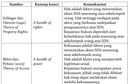 Tabel 1. Perbedaan Theory of Property Rightsdan Theory of Access