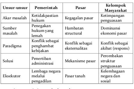 Tabel 6. Konflik Agraria menurut berbagaipihak41