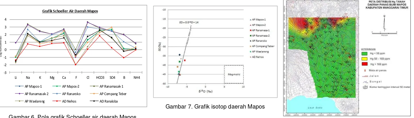 Gambar 6. Pola grafik Schoeller air daerah Mapos 