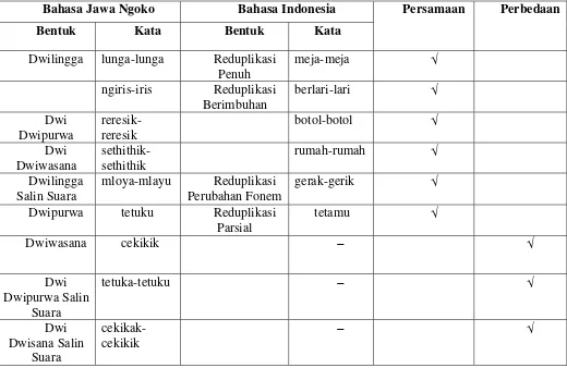 Tabel 1 Persamaan dan Perbedaan Bentuk Reduplikasi Bahasa Jawa Ngoko dan Bahasa 