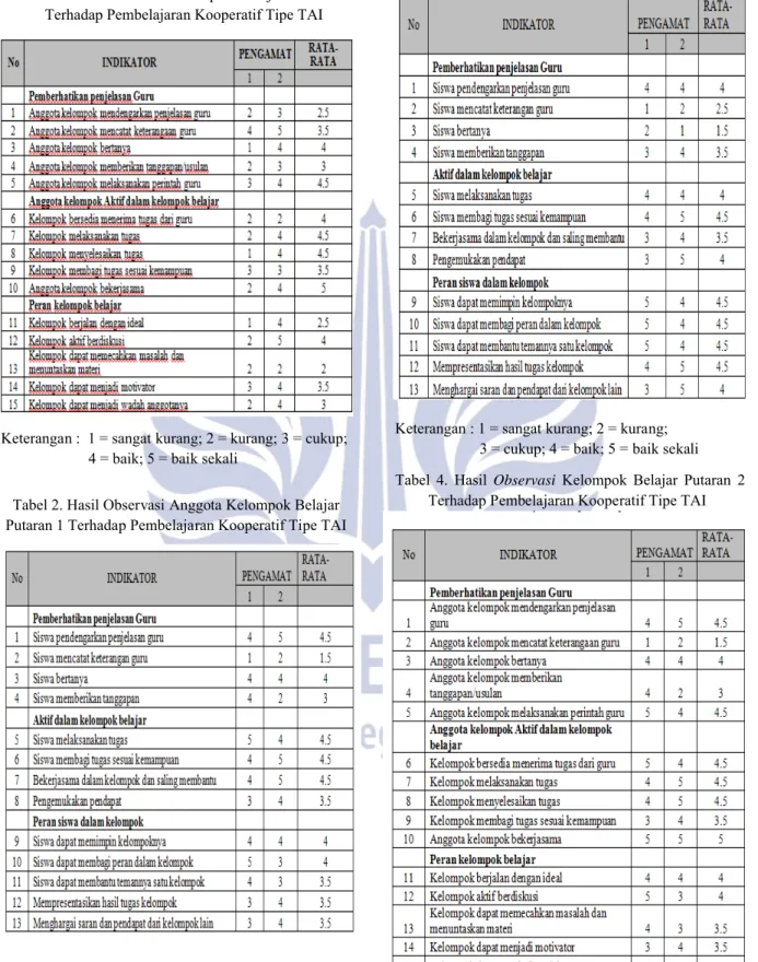 Tabel  1.  Hasil  Observasi Kelompok  Belajar  Putaran  1  Terhadap Pembelajaran Kooperatif Tipe TAI