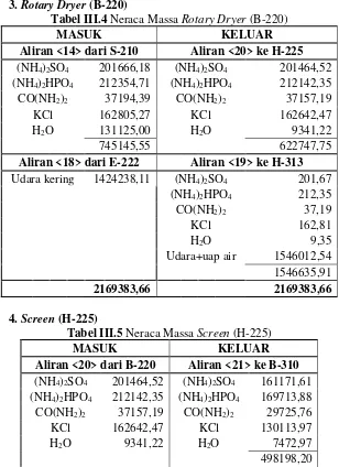 Tabel III.4 Neraca Massa Rotary Dryer (B-220) 