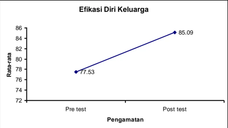 Gambar 2. Diagram Peningkatan Skor Pre Test dan Post Test Efikasi Diri  Keluarga 