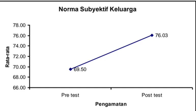 Gambar 3. Diagram Peningkatan Skor Pre Test dan Post Test Norma Subyektif  Keluarga 