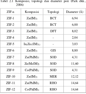 Tabel 2.1 Komposisi, topologi dan diameter pori (Park dkk.,