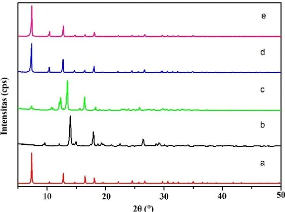 Gambar 2.7 Difraktogram ZIF-8 hasil sintesis (a) ZIF-8 simulasidan hasil sintesis dengan microwave irradiationperbandingan molar MeIM/Zn2+ (a) 2, (b) 5, (c) 10,(d) 20 (Bao dkk., 2013)