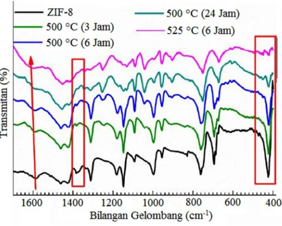 Gambar 2.8 Spektra FT-IR untuk ZIF-8 dan ZIF-8 yang telahdilakukan pemanasan (thermal annealing) pada suhudan waktu tertentu (Gadipelli dkk., 2014)