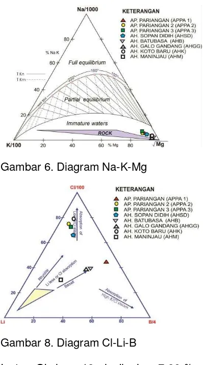 Gambar 6. Diagram Na-K-Mg 