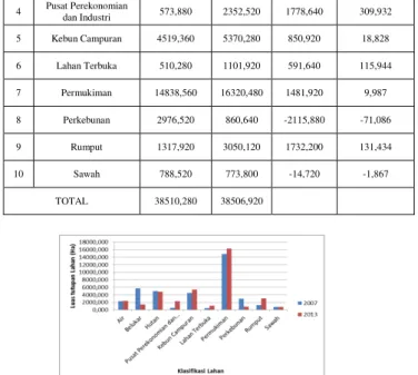Tabel IV.1   Luas  Penggunaan  lahan  Kota  Semarang  Tahun 2002-2007  N o  Penggunaan Lahan  2002  2007  Perubahan (Ha)  Persentase  Pertumbuhan  (%)  1  Air  2434,050  2323,040  -111,010  -4,561  2  Belukar  3091,680  5695,560  2603,880  84,222  3  Hutan