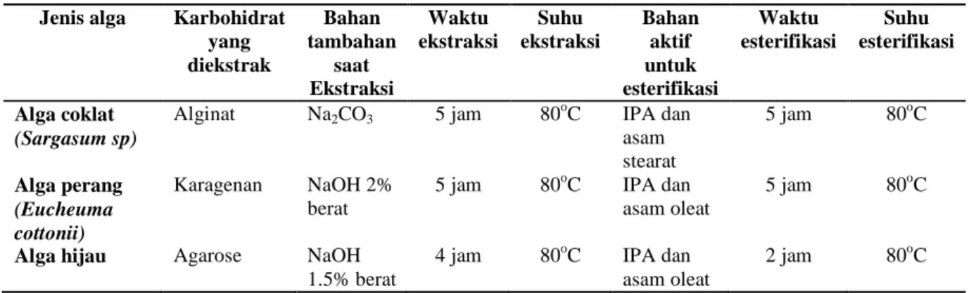 Tabel 1. Variabel pada Proses Pembuatan Alkil Karbohidrat dari Berbagai Jenis Alga Jenis alga  Karbohidrat 