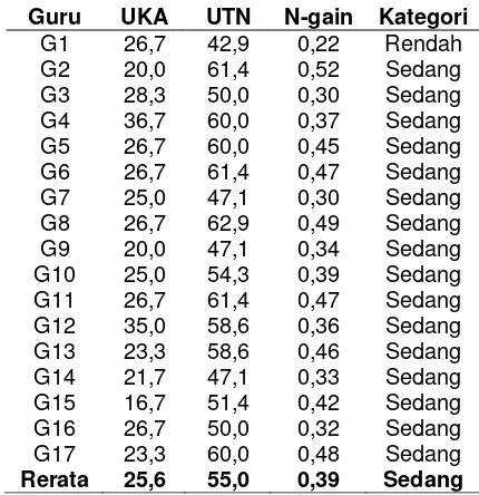 Tabel 3. Peningkatan Kompetensi Guru Fisika di Provinsi Maluku Utara Setelah Mengikuti PLPG Tahun 2013 