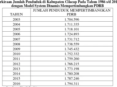Tabel 2. Perkiraan Jumlah Penduduk di Kabupaten Cilacap Pada Tahun 1986 s/d 2016  