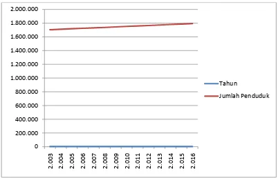 Gambar 8. : Grafik Perkembangan Jumlah Penduduk Tahun 2003 s/d 2016 