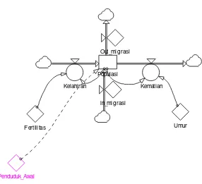 Gambar 4.: Diagram Alir Struktur Kependudukan di Kabupaten Cilacap 