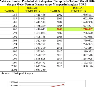 Tabel 1. Perkiraan Jumlah Penduduk di Kabupaten Cilacap Pada Tahun 1986 s/d 2016  