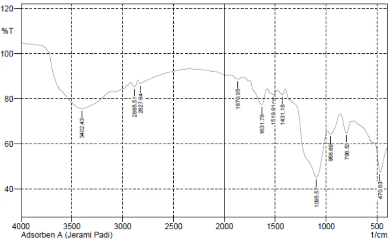 Gambar  1. Spektrum FT-IR dari adsorben jerami padi sebelum terdelignifikasi 
