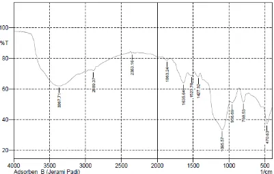 Tabel 4.2. Interpretasi Gugus Fungsi Senyawa Hasil Analisis FT-IR dari adsorben jerami padi setelah didelignifikasi 