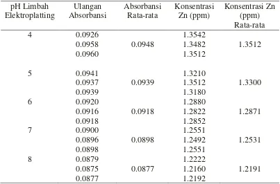 Tabel 4.4. Konsentrasi Logam Seng dalam Limbah Cair Elektroplating pada variasi pH dengan menggunakan aktivasi HCl 0,2M dan Sesudah Penambahan Adsorben Jerami Padi 