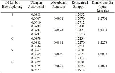 Tabel 4.5. Konsentrasi Logam Seng dalam Limbah Cair Elektroplating pada variasi pH dengan menggunakan aktivasi HCl 0,6M dan Sesudah Penambahan Adsorben Jerami Padi 