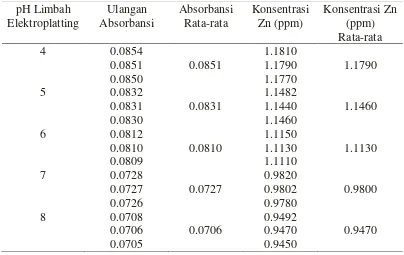 Tabel4.6. Konsentrasi Logam Seng dalam Limbah Cair Elektroplating pada variasi pH dengan menggunakan aktivasi HCl 1M dan Sesudah Penambahan Adsorben Jerami Padi 