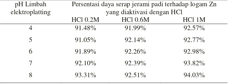 Tabel 4.8. Persentasi kenaikan daya serap dari jerami padi yang teraktivasi dengan HCl 0.2M, 0.6M dan 1M dengan variasi pH 4 sampai 8 dari limbah Elektroplatting 