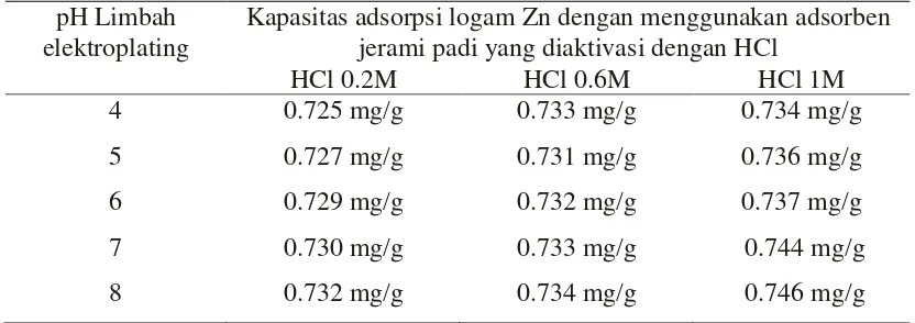 Tabel 4.9.Kapasitas adsorpsi logam Zn dengan menggunakan adsorben jerami padi yang diaktivasi dengan HCl 0.2M, 0.6M dan 1M pada variasi pH 4 sampai 8 