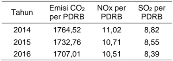 Tabel  1  berikut  ini  menyajikan  faktor  konversi emisi setiap polutan (CO 2 , NOx dan  SO 2 )  yang  dikeluarkan  oleh  Pengkajian  Energi  Universitas  Indonesia  dengan  berdasarkan  pada  nilai  tukar  dollar  tahun  1993