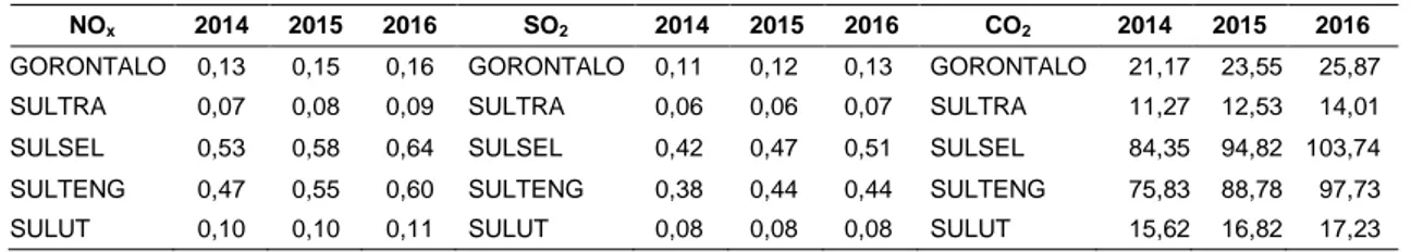 Tabel  2  dan  3  berikut  ini  menyajikan  nilai  estimasi  emisi  di  pulau  Sulawesi  dan 