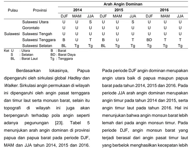 Tabel 4. Arah angin dominan di Pulau Sulawesi pada periode DJF, MAM dan JJA tahun 2014,  2015 dan 2016 
