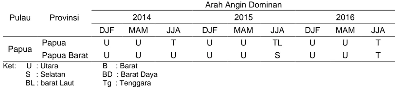 Tabel 5. Arah angin dominan di Papua pada periode DJF, MAM dan JJA tahun 2014, 2015 dan  2016 