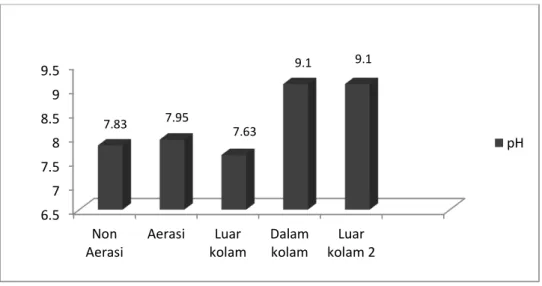 Gambar 4. Hasil analisis kualitas air parameter pH 