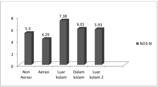 Gambar 7. Hasil analisis kualitas air parameter NO 3  (Nitrat) 