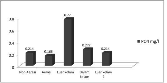 Gambar 9. Hasil analisis kualitas air parameter Pospat (PO 4 ) 
