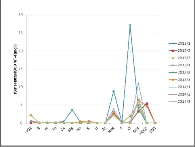 Gambar 2. Perbandingan Hasil Analisis SCS MT-3 (2012-2014) 